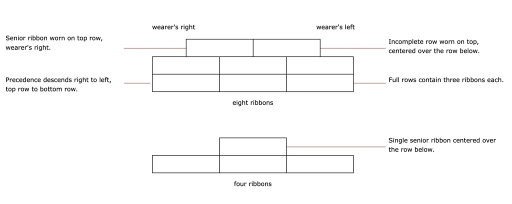 Navy ribbon rack placement diagram showing rows of three and senior ribbon position